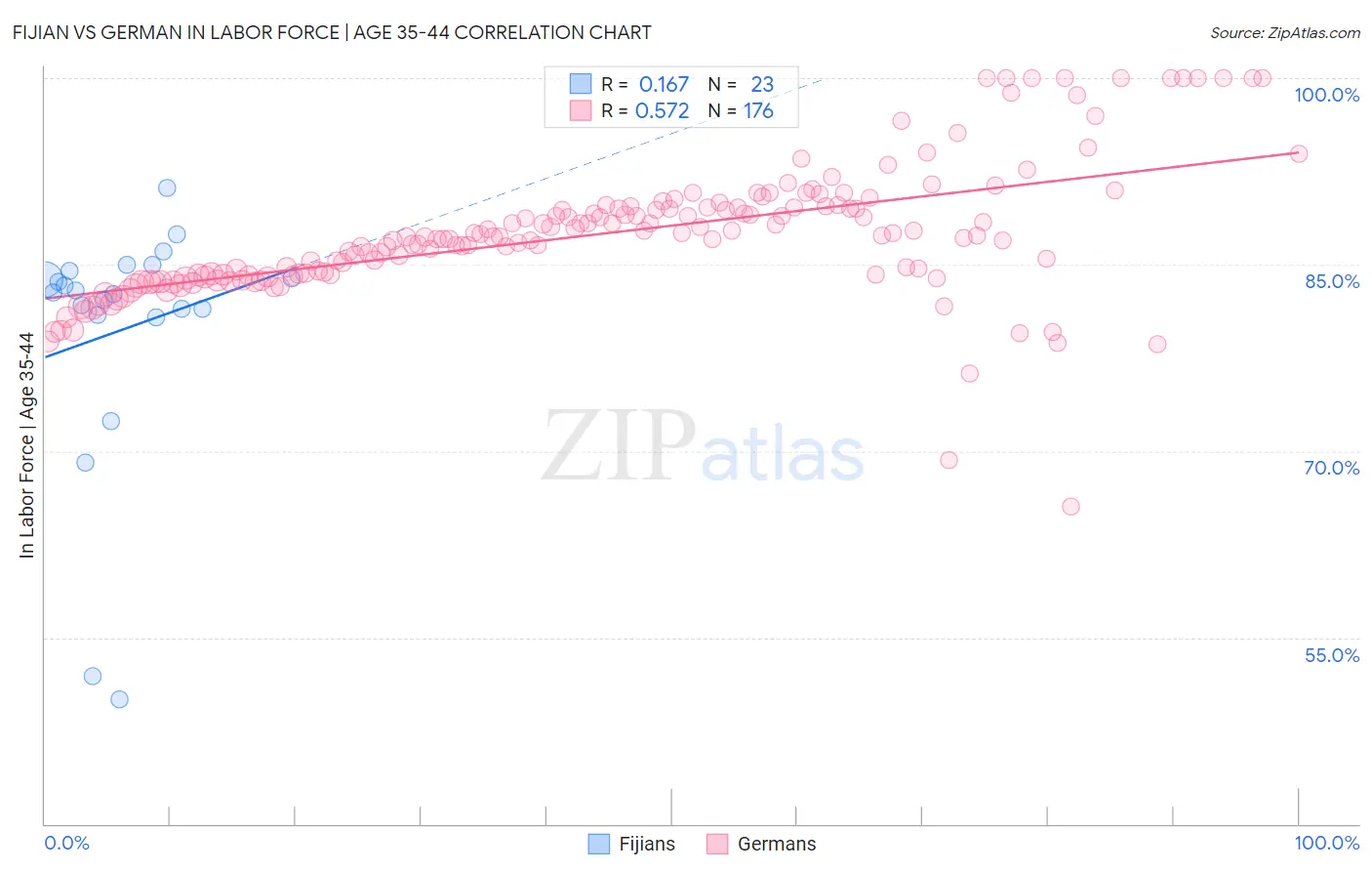 Fijian vs German In Labor Force | Age 35-44