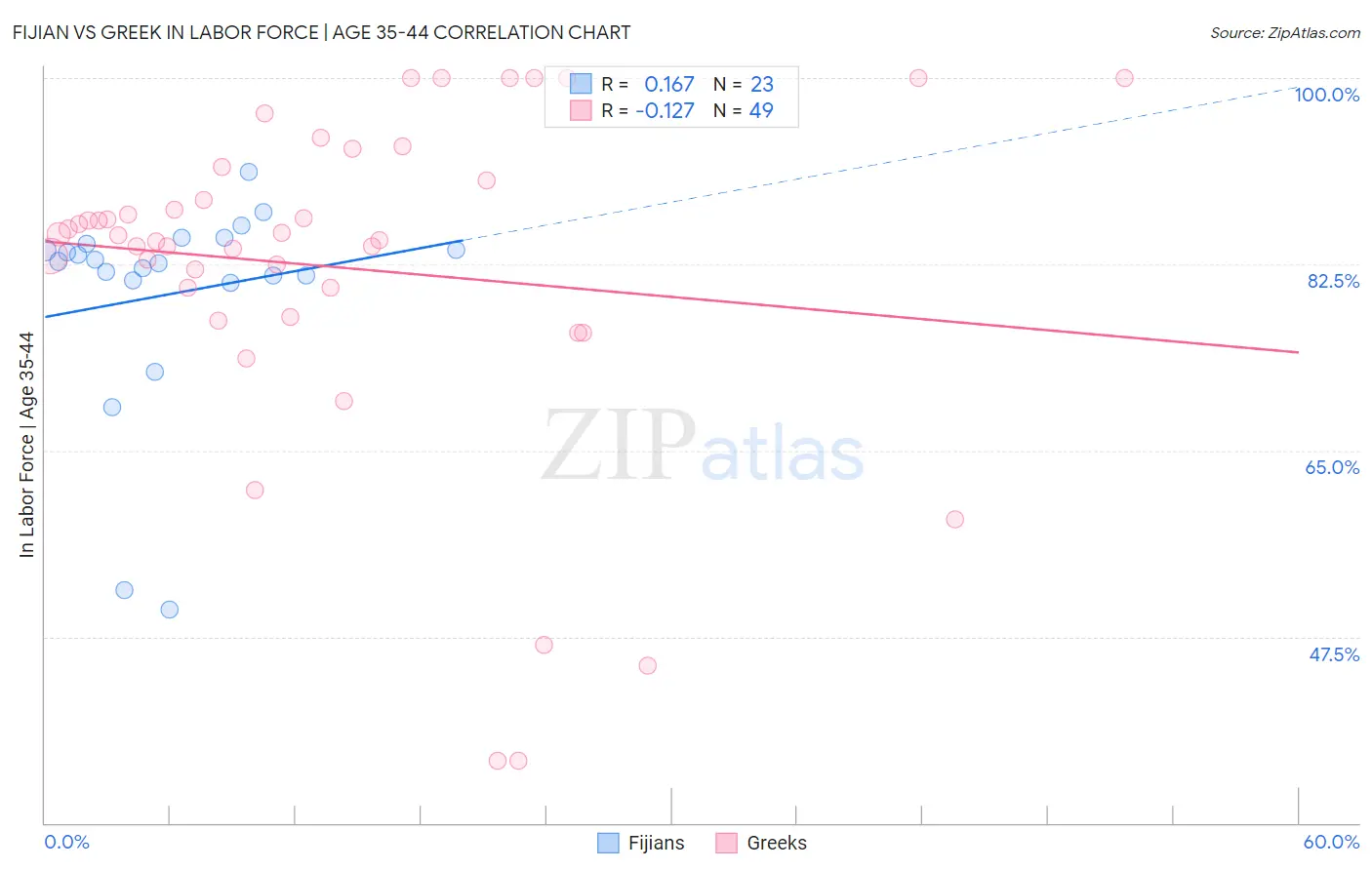 Fijian vs Greek In Labor Force | Age 35-44