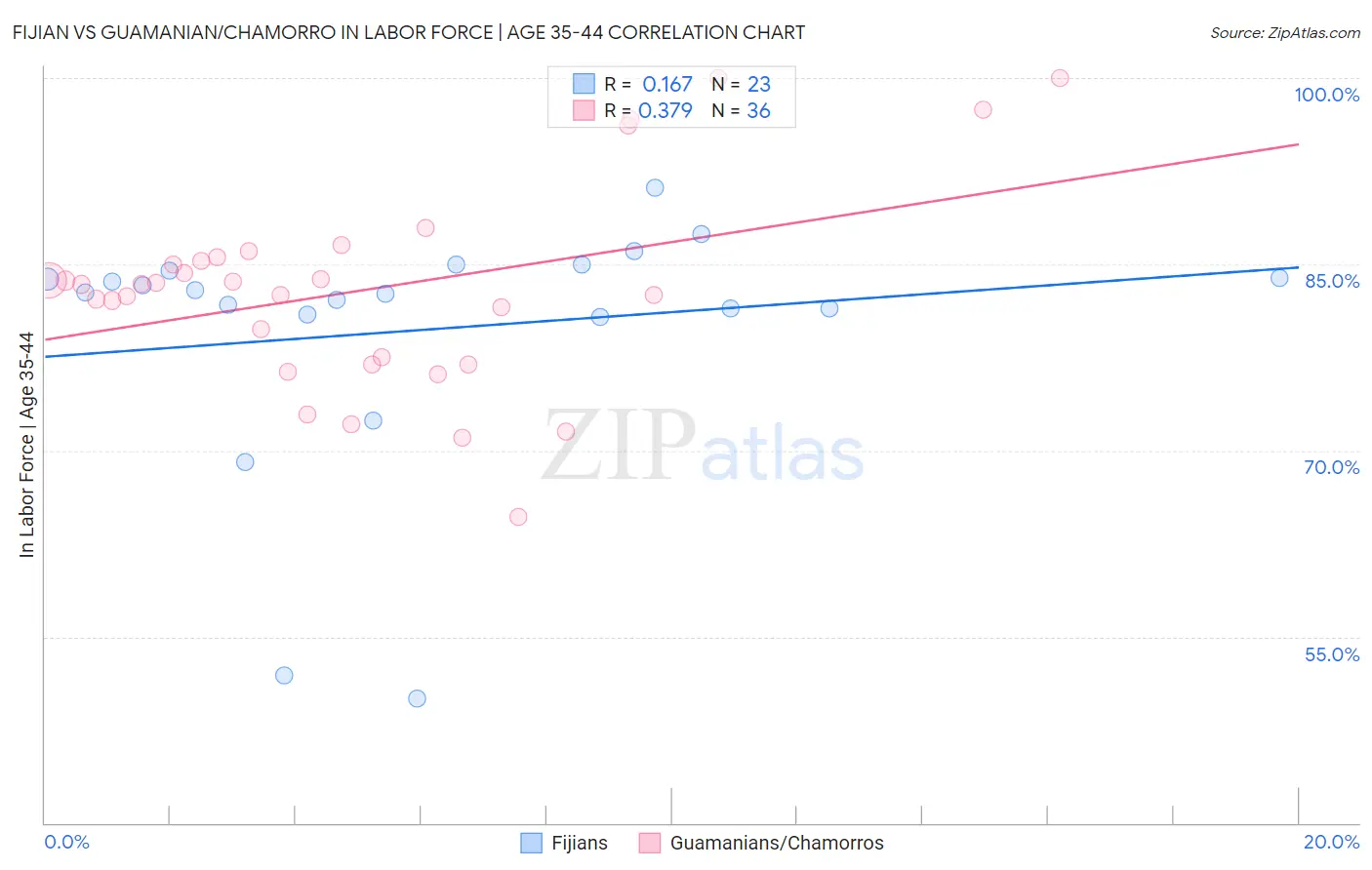 Fijian vs Guamanian/Chamorro In Labor Force | Age 35-44