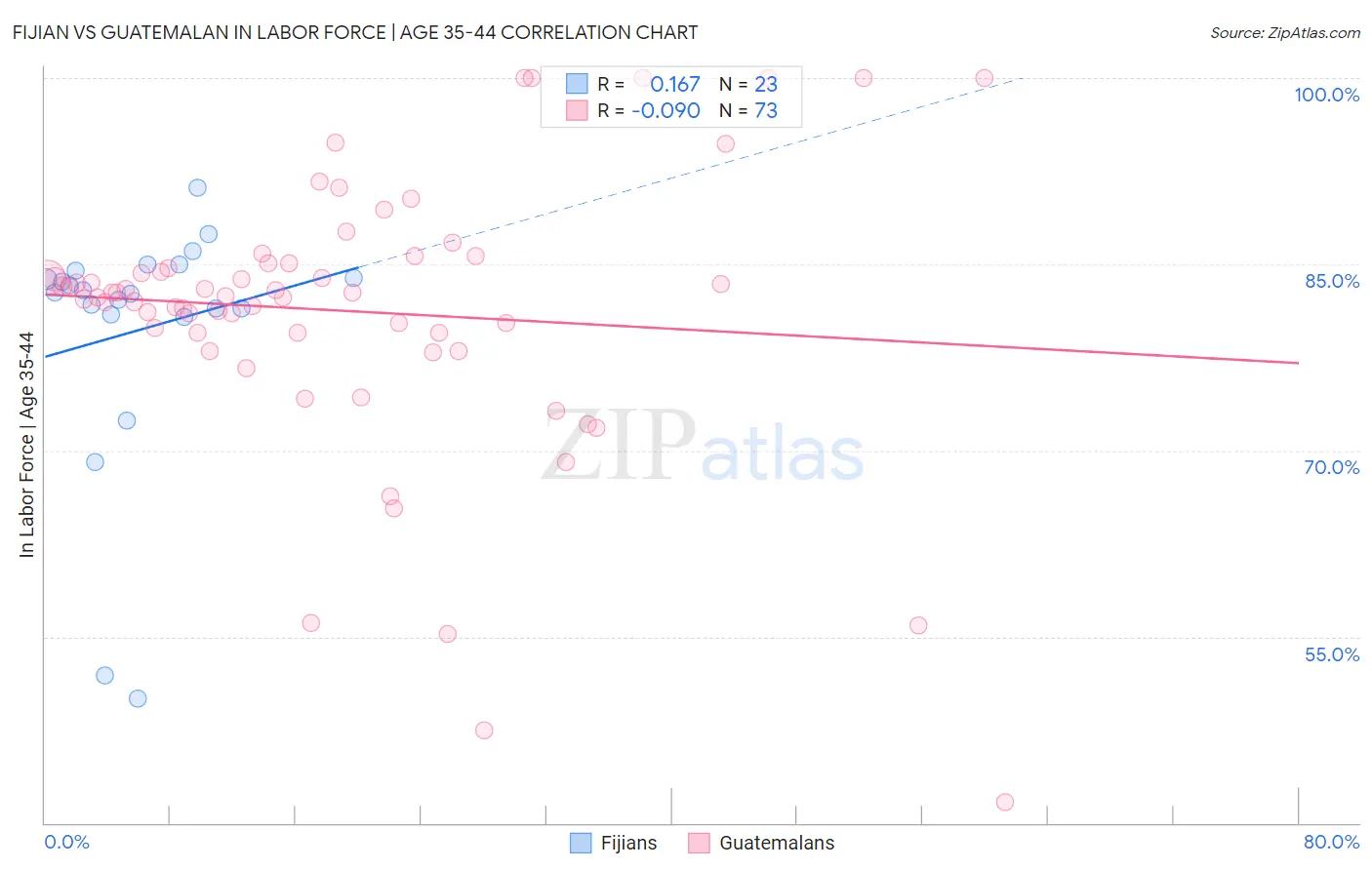 Fijian vs Guatemalan In Labor Force | Age 35-44