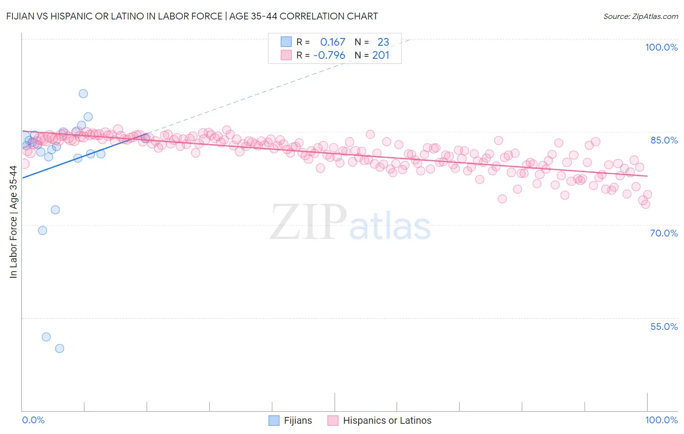 Fijian vs Hispanic or Latino In Labor Force | Age 35-44