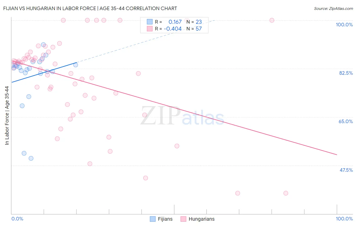 Fijian vs Hungarian In Labor Force | Age 35-44