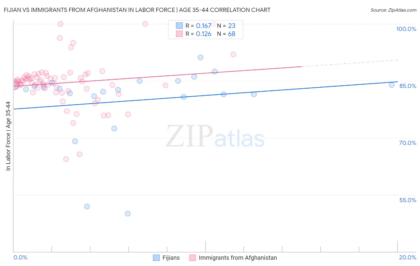 Fijian vs Immigrants from Afghanistan In Labor Force | Age 35-44