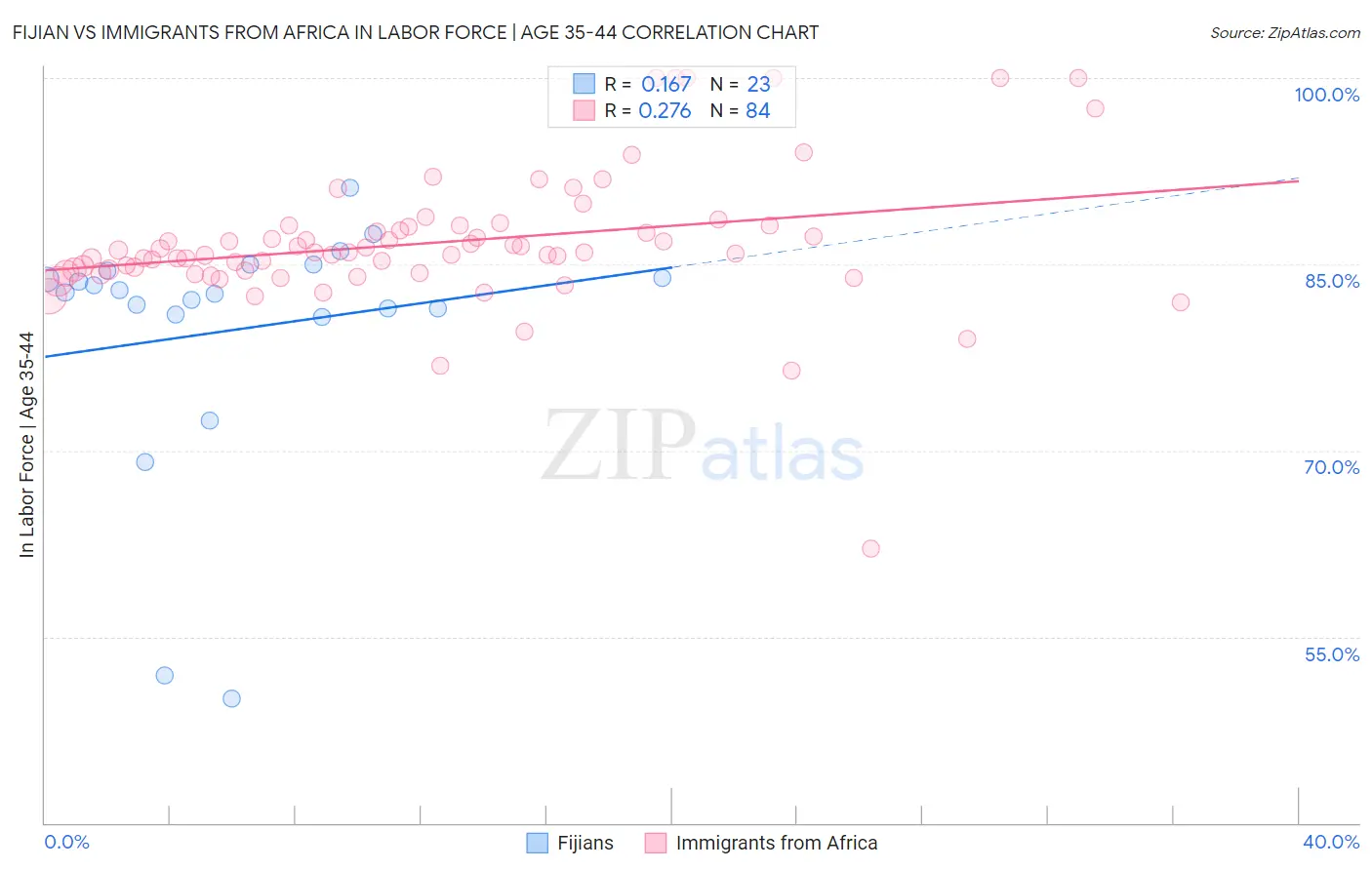 Fijian vs Immigrants from Africa In Labor Force | Age 35-44