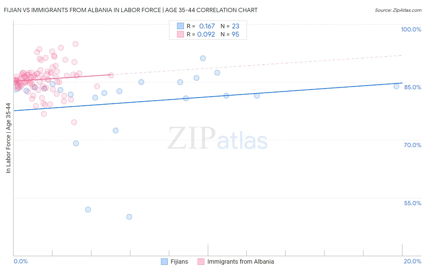 Fijian vs Immigrants from Albania In Labor Force | Age 35-44