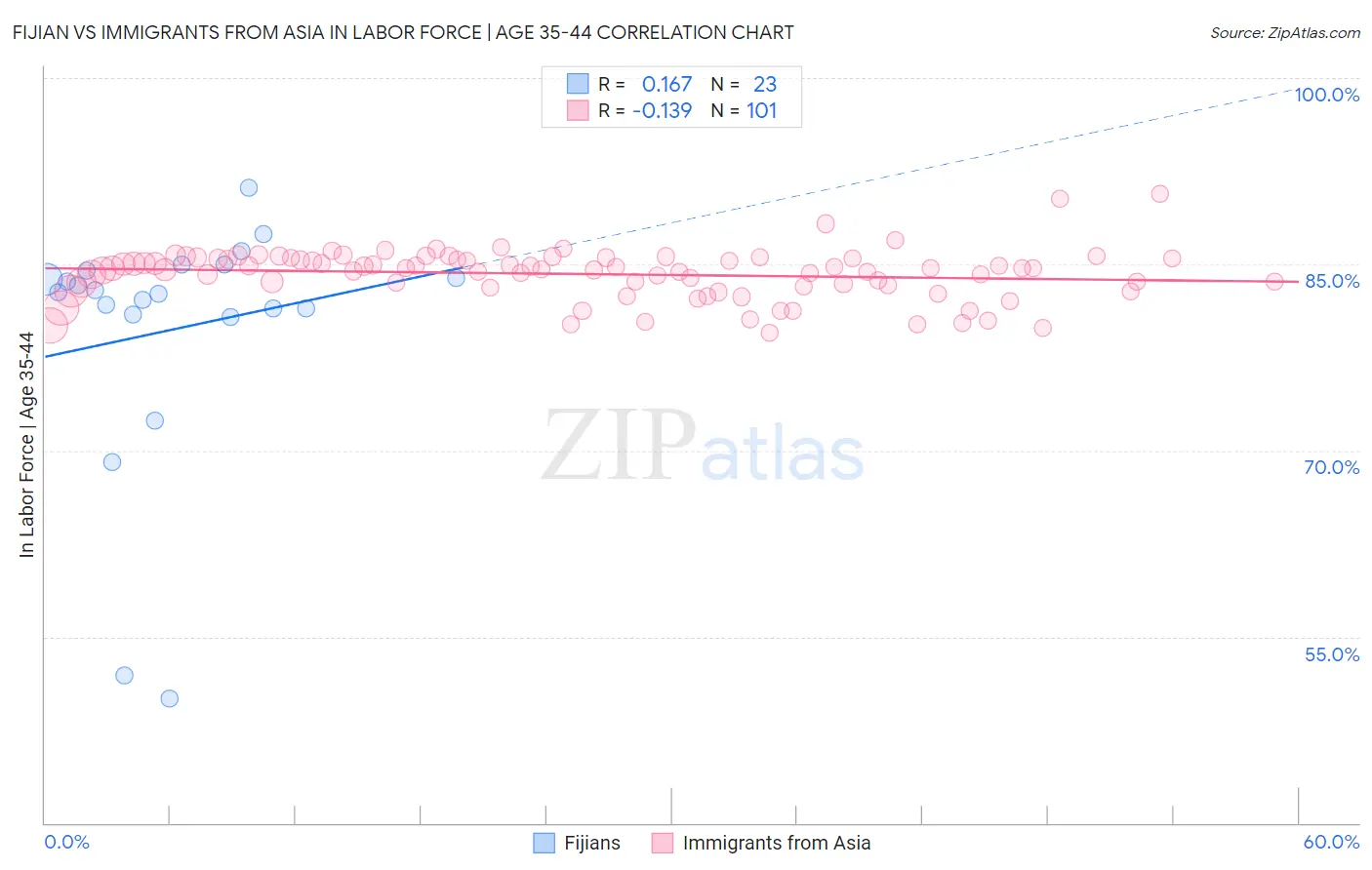 Fijian vs Immigrants from Asia In Labor Force | Age 35-44