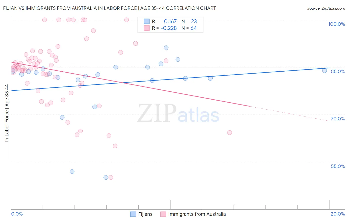 Fijian vs Immigrants from Australia In Labor Force | Age 35-44