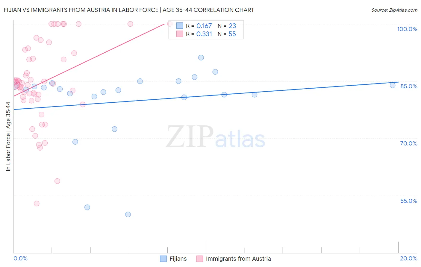 Fijian vs Immigrants from Austria In Labor Force | Age 35-44