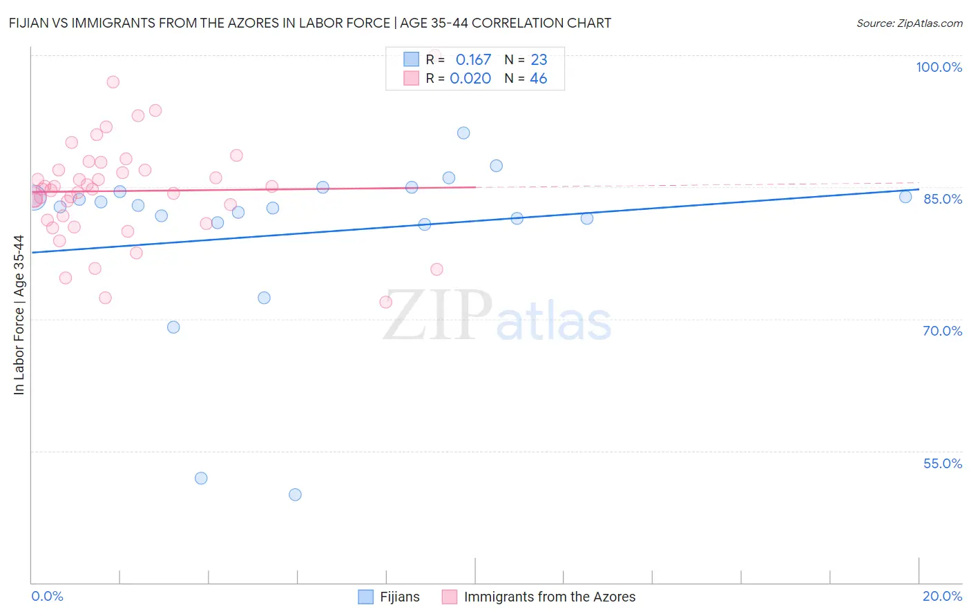 Fijian vs Immigrants from the Azores In Labor Force | Age 35-44