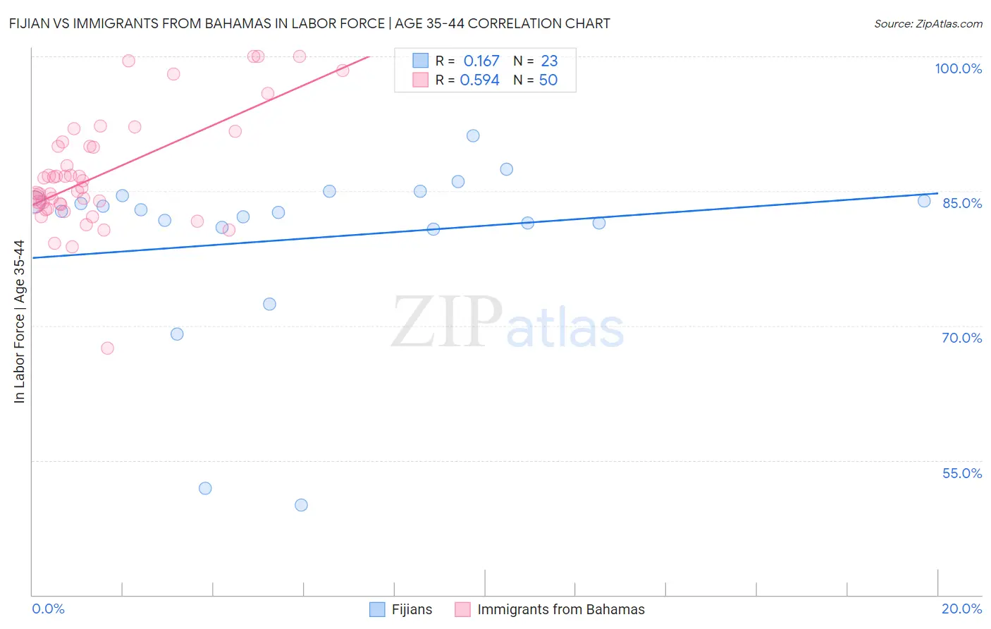 Fijian vs Immigrants from Bahamas In Labor Force | Age 35-44