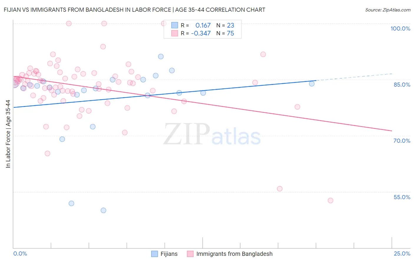 Fijian vs Immigrants from Bangladesh In Labor Force | Age 35-44