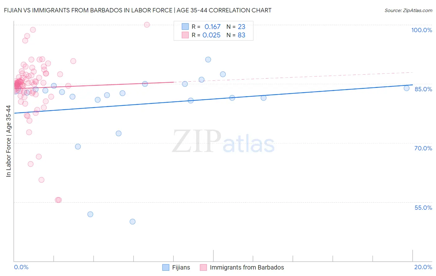 Fijian vs Immigrants from Barbados In Labor Force | Age 35-44