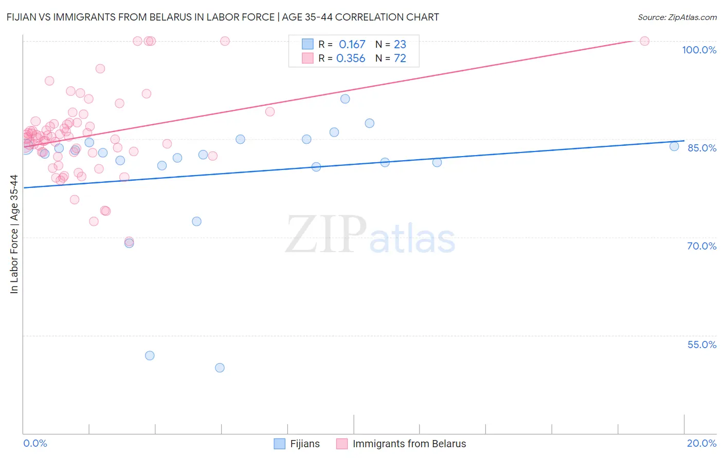 Fijian vs Immigrants from Belarus In Labor Force | Age 35-44