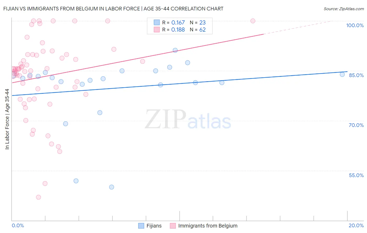 Fijian vs Immigrants from Belgium In Labor Force | Age 35-44