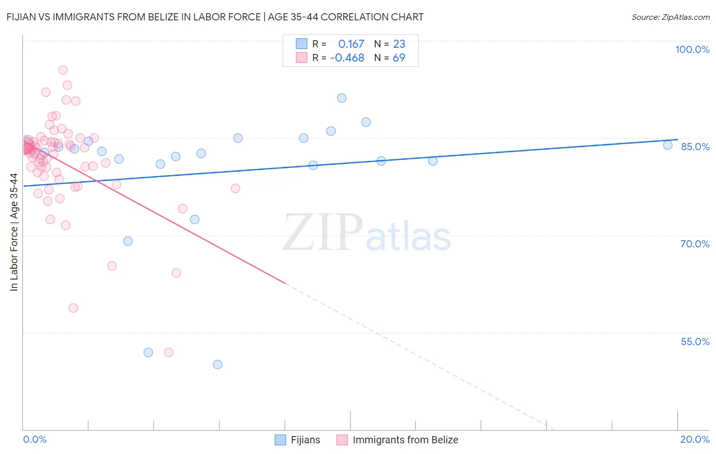 Fijian vs Immigrants from Belize In Labor Force | Age 35-44
