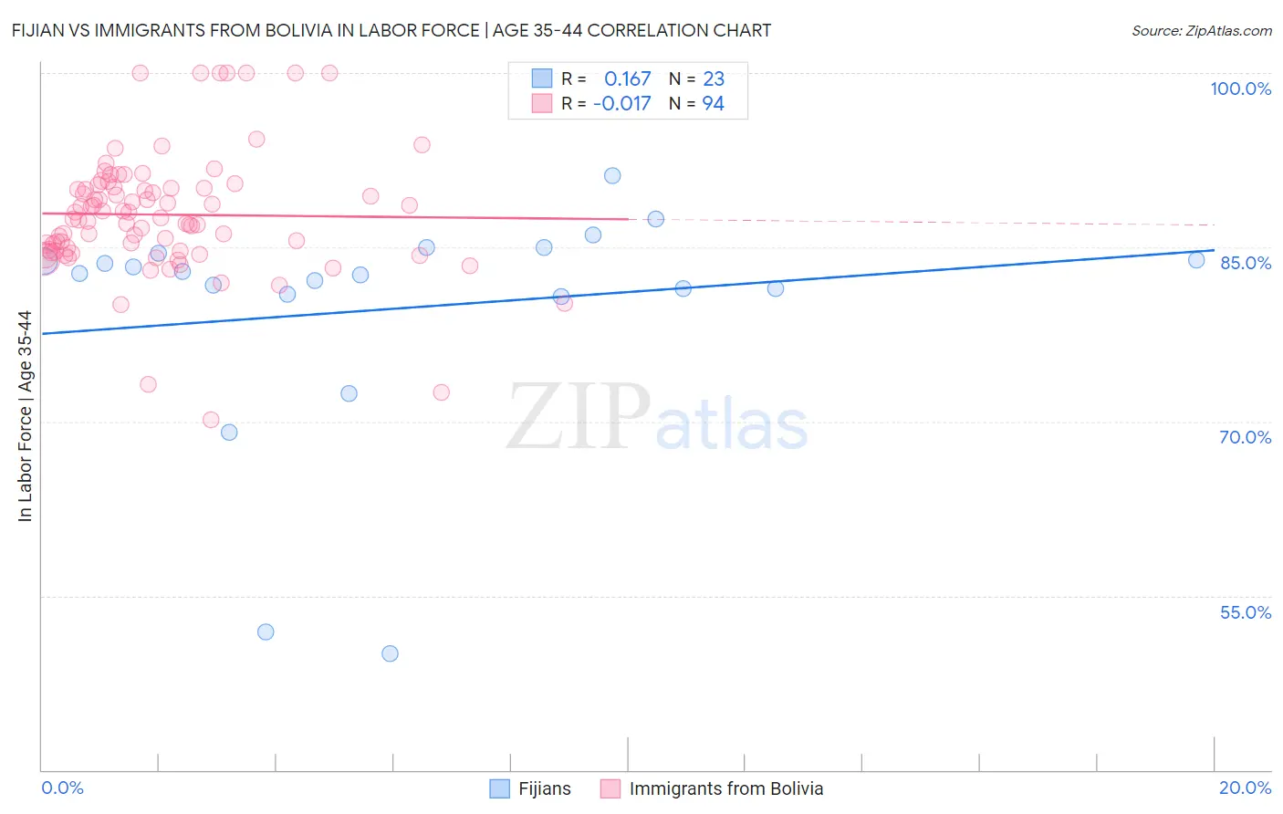 Fijian vs Immigrants from Bolivia In Labor Force | Age 35-44
