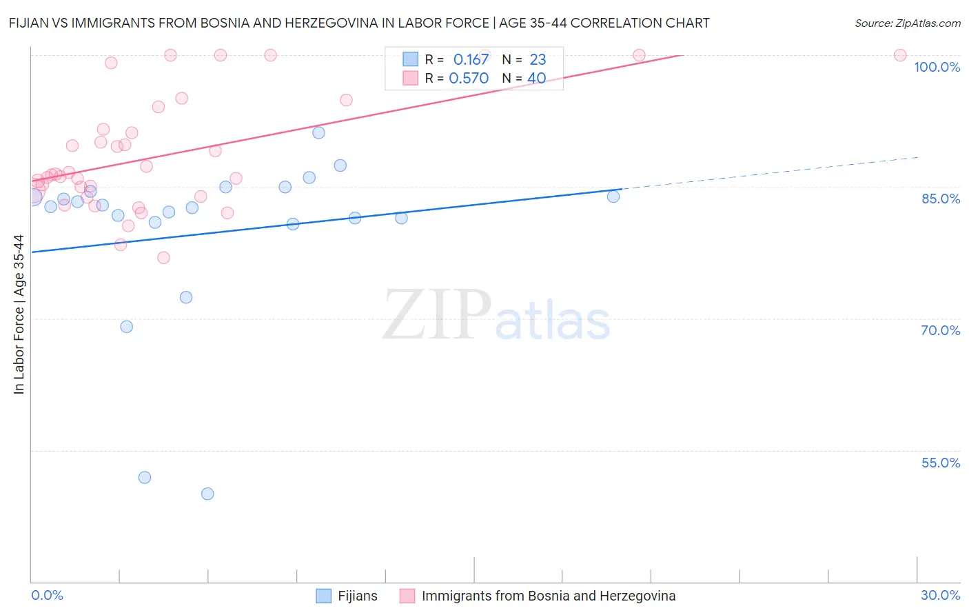 Fijian vs Immigrants from Bosnia and Herzegovina In Labor Force | Age 35-44