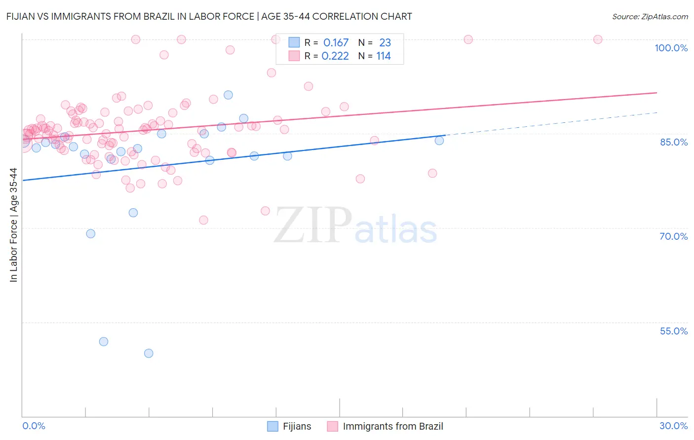 Fijian vs Immigrants from Brazil In Labor Force | Age 35-44