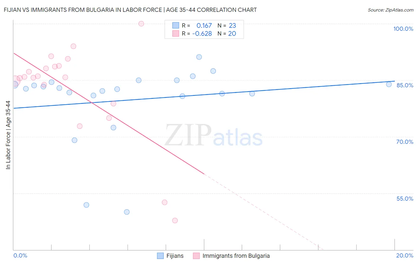 Fijian vs Immigrants from Bulgaria In Labor Force | Age 35-44