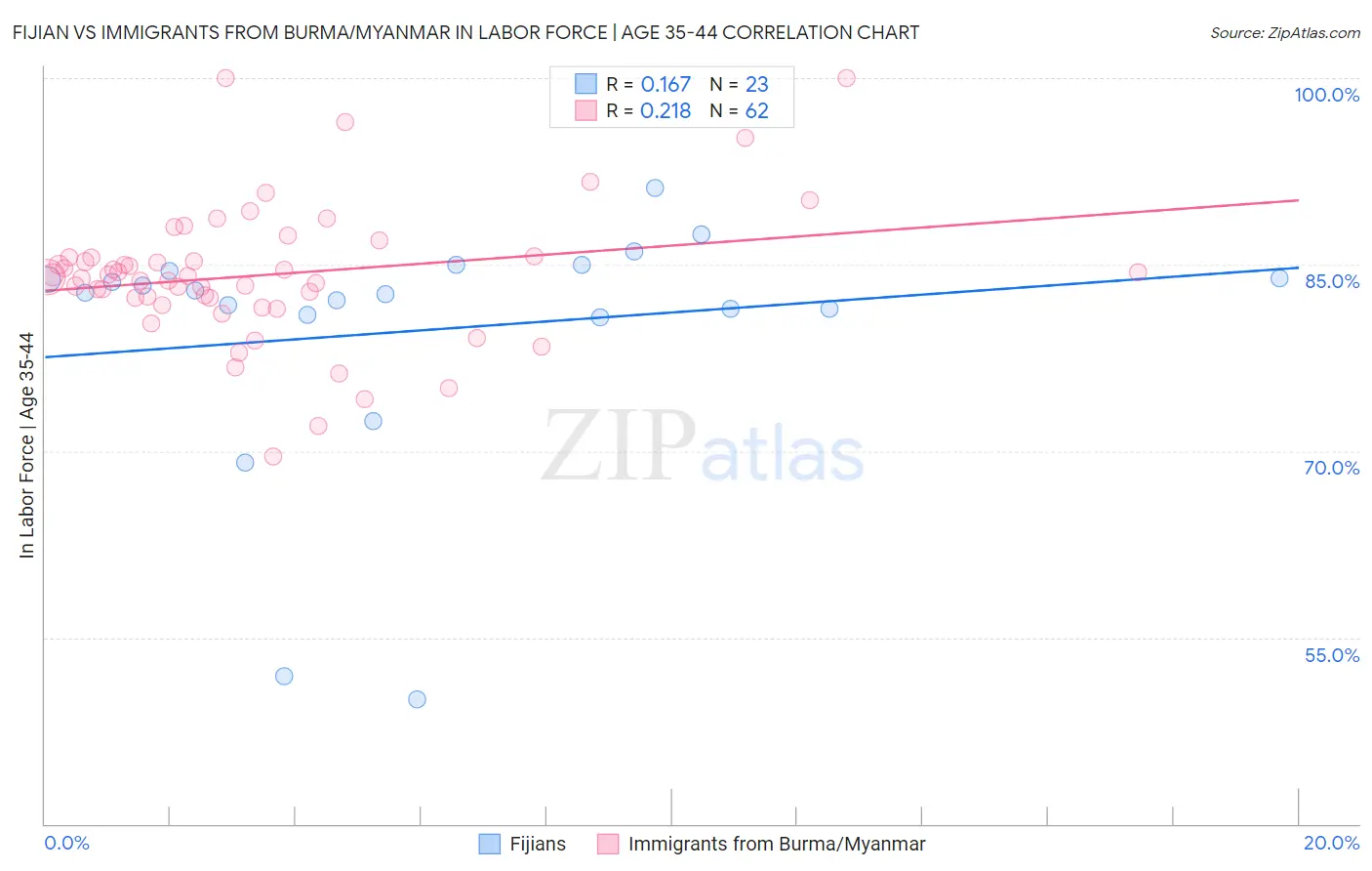 Fijian vs Immigrants from Burma/Myanmar In Labor Force | Age 35-44