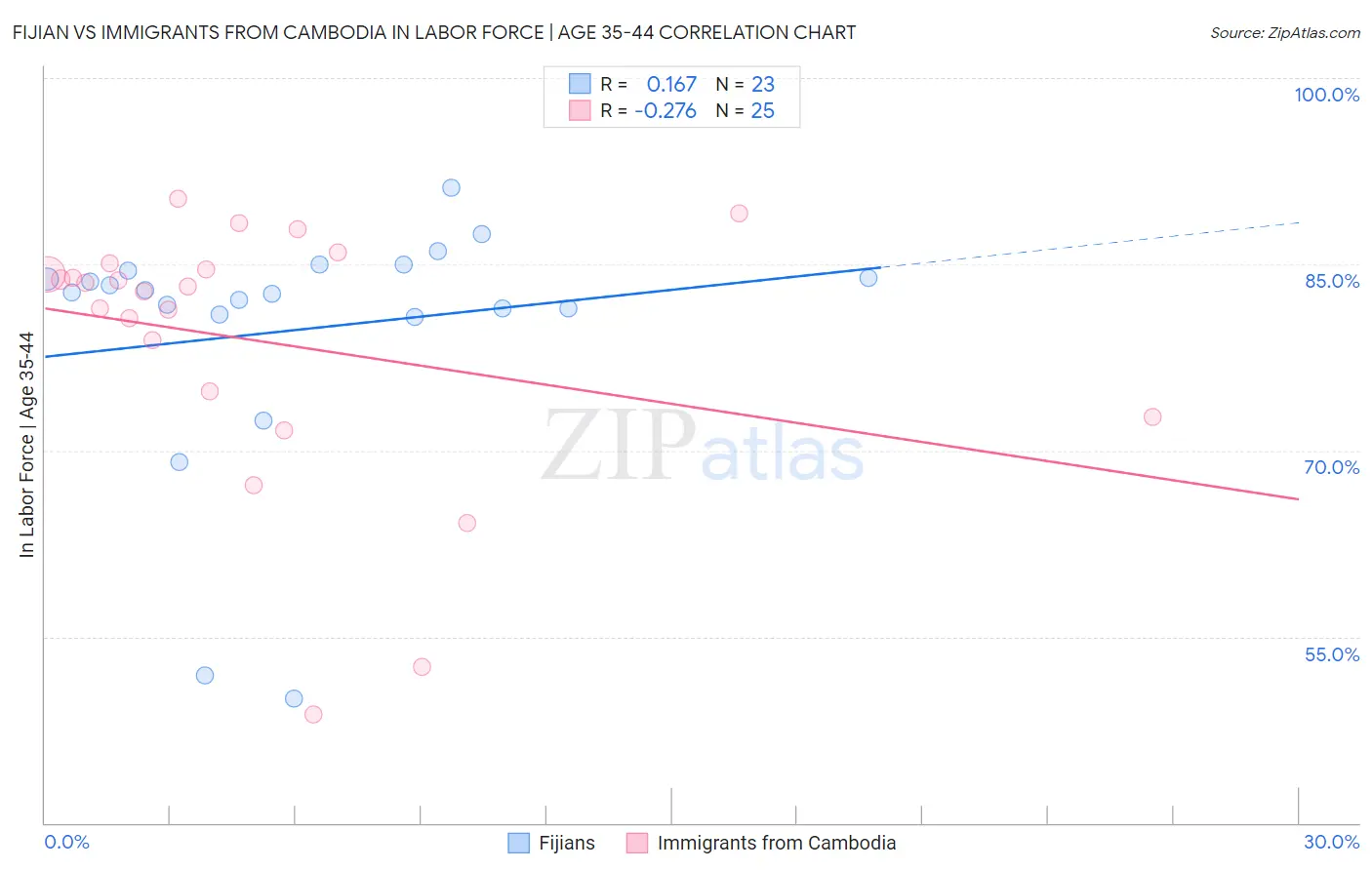 Fijian vs Immigrants from Cambodia In Labor Force | Age 35-44