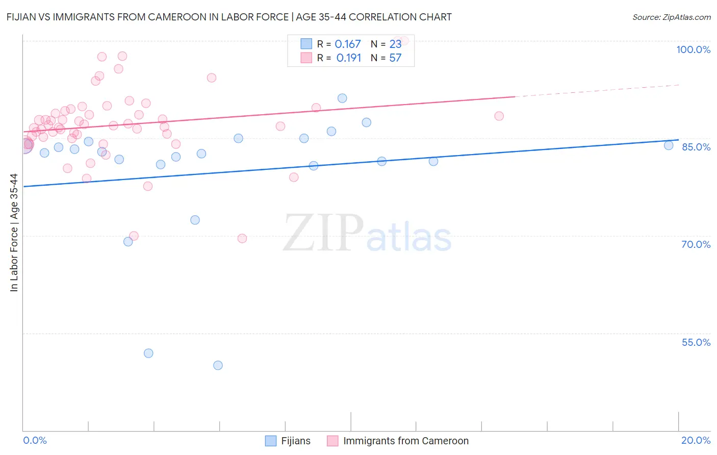 Fijian vs Immigrants from Cameroon In Labor Force | Age 35-44