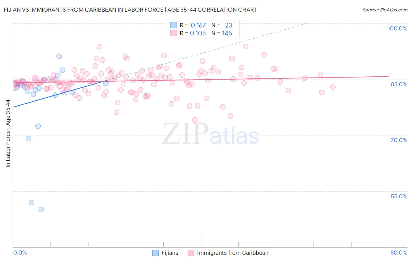 Fijian vs Immigrants from Caribbean In Labor Force | Age 35-44