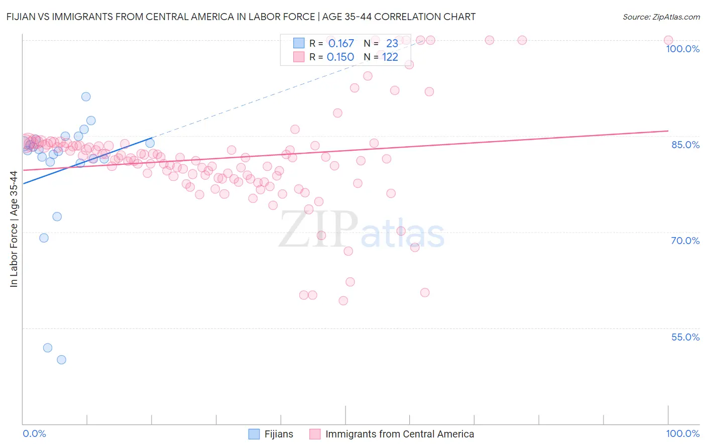 Fijian vs Immigrants from Central America In Labor Force | Age 35-44