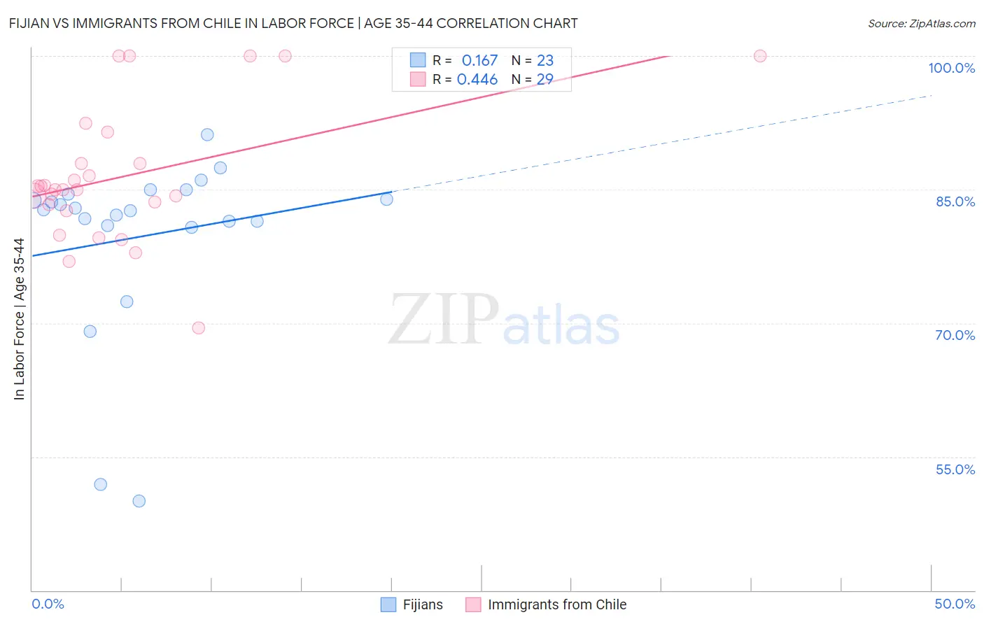 Fijian vs Immigrants from Chile In Labor Force | Age 35-44