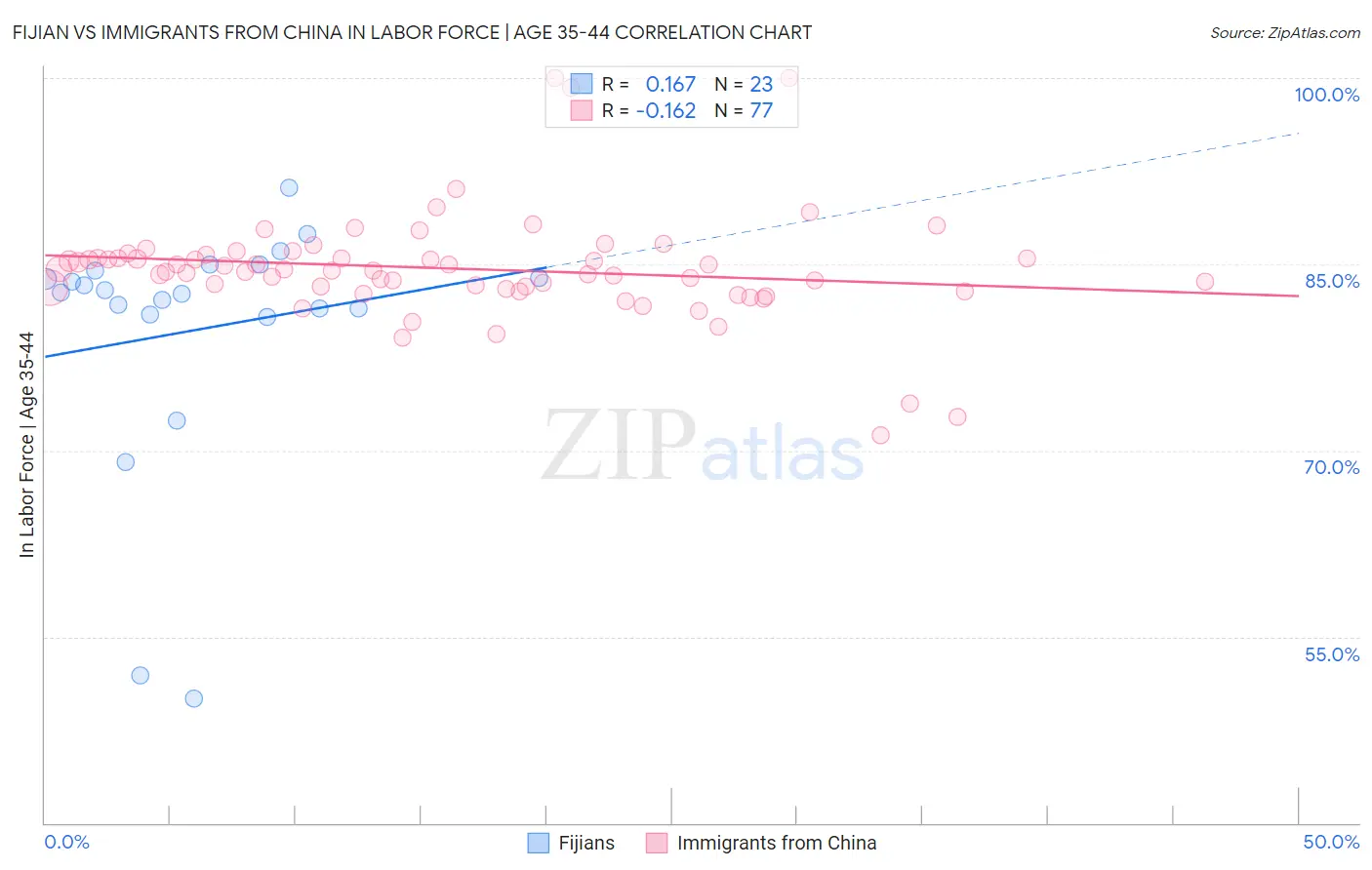 Fijian vs Immigrants from China In Labor Force | Age 35-44