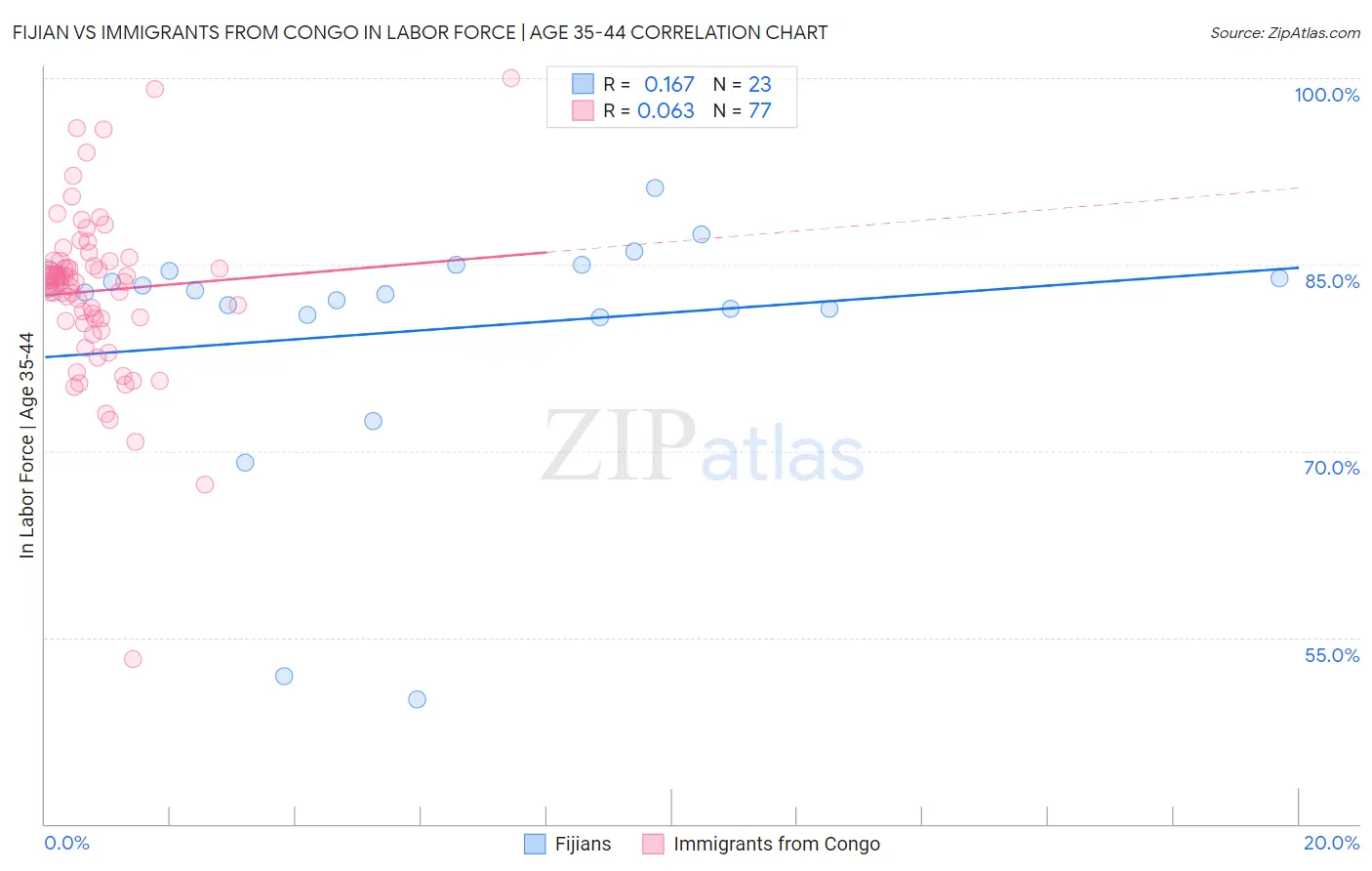 Fijian vs Immigrants from Congo In Labor Force | Age 35-44