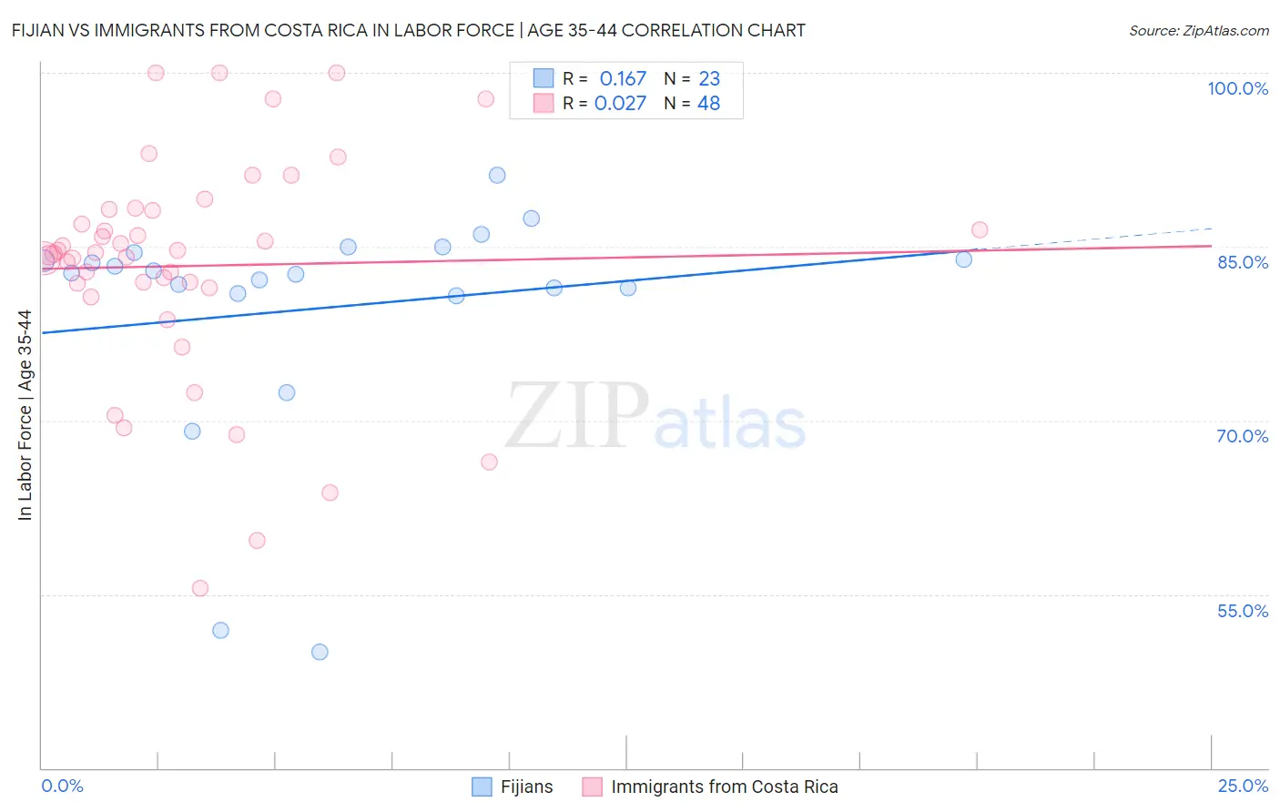 Fijian vs Immigrants from Costa Rica In Labor Force | Age 35-44