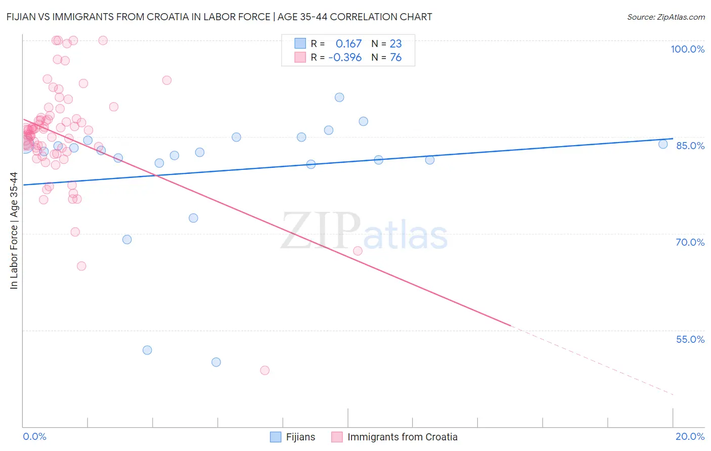 Fijian vs Immigrants from Croatia In Labor Force | Age 35-44