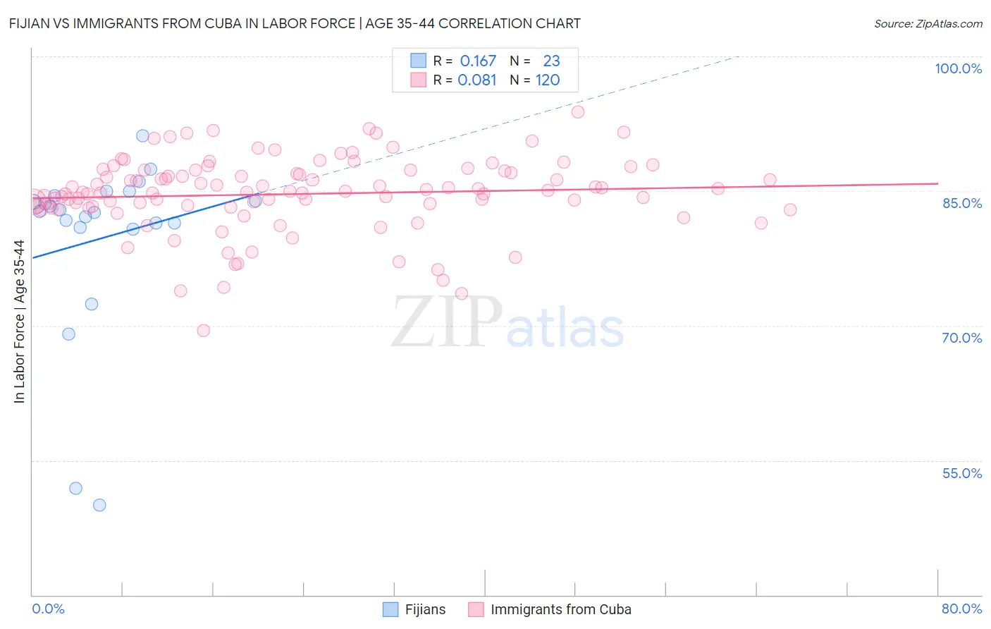 Fijian vs Immigrants from Cuba In Labor Force | Age 35-44