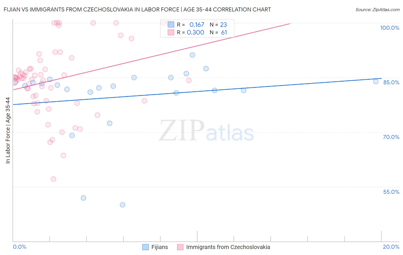Fijian vs Immigrants from Czechoslovakia In Labor Force | Age 35-44