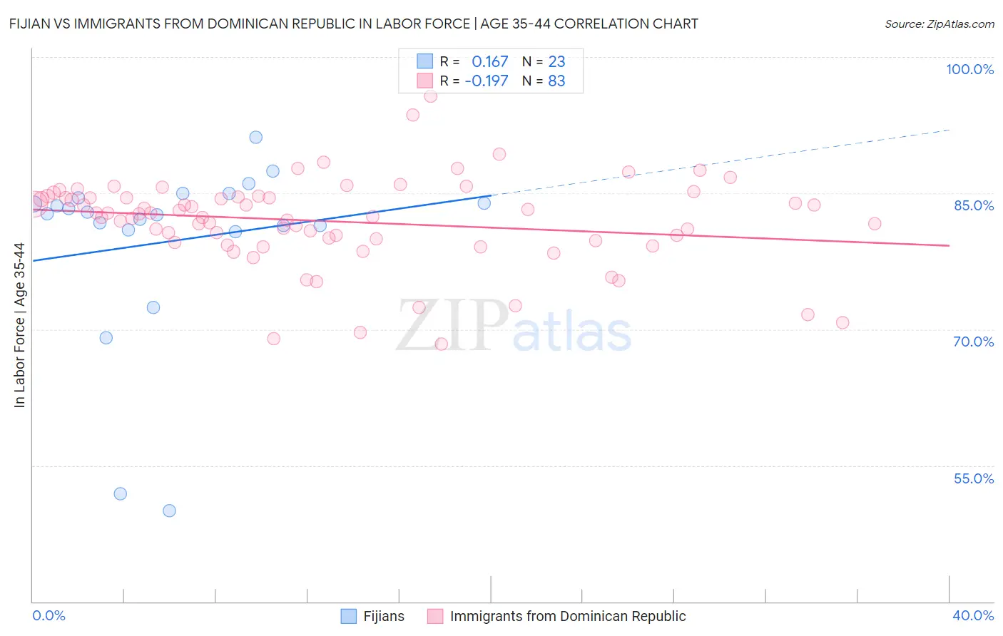 Fijian vs Immigrants from Dominican Republic In Labor Force | Age 35-44