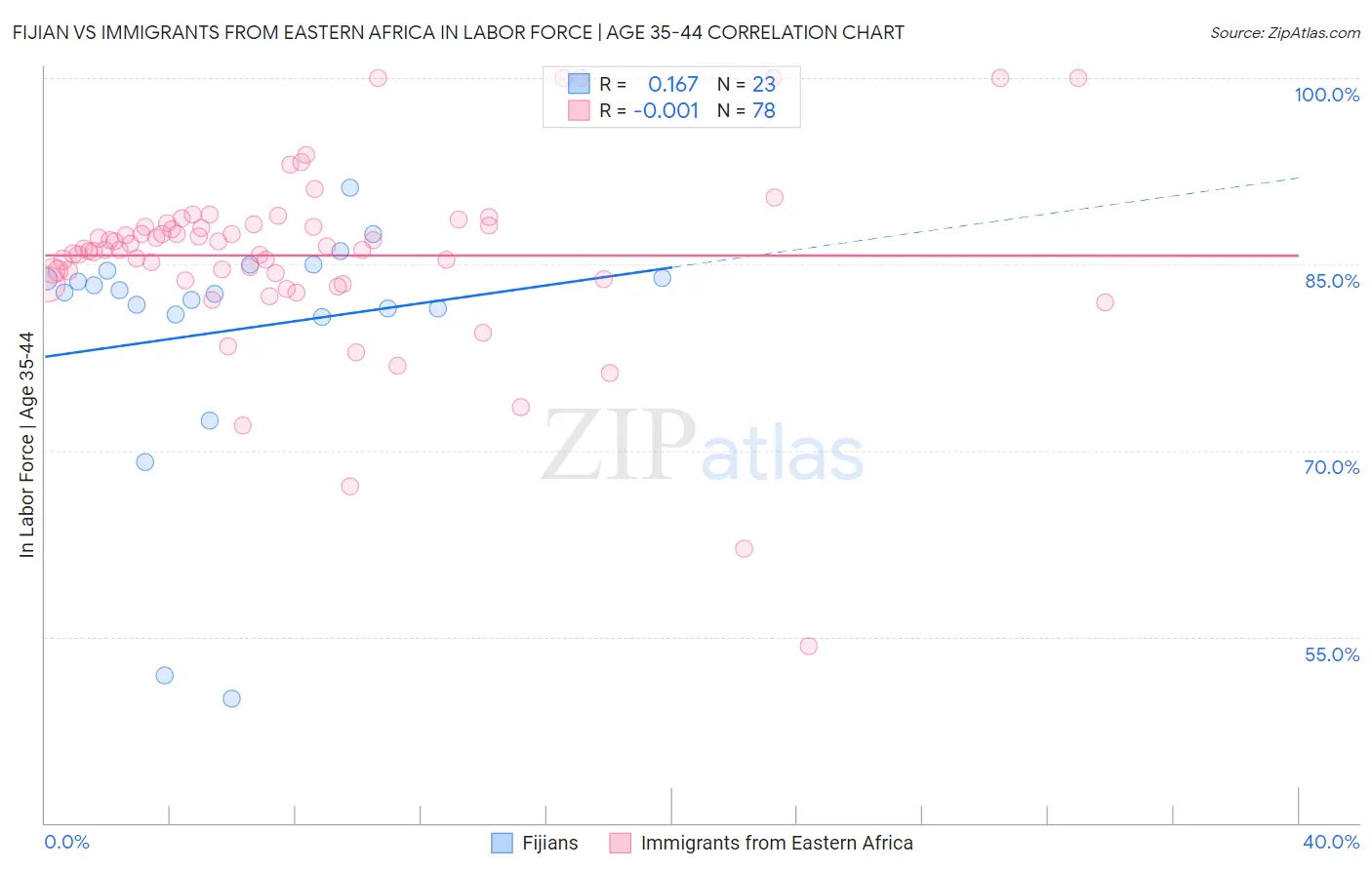 Fijian vs Immigrants from Eastern Africa In Labor Force | Age 35-44