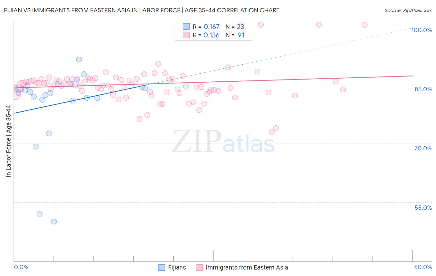 Fijian vs Immigrants from Eastern Asia In Labor Force | Age 35-44