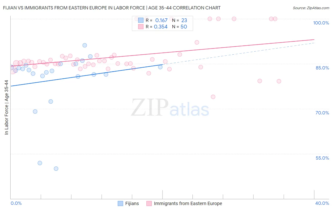 Fijian vs Immigrants from Eastern Europe In Labor Force | Age 35-44