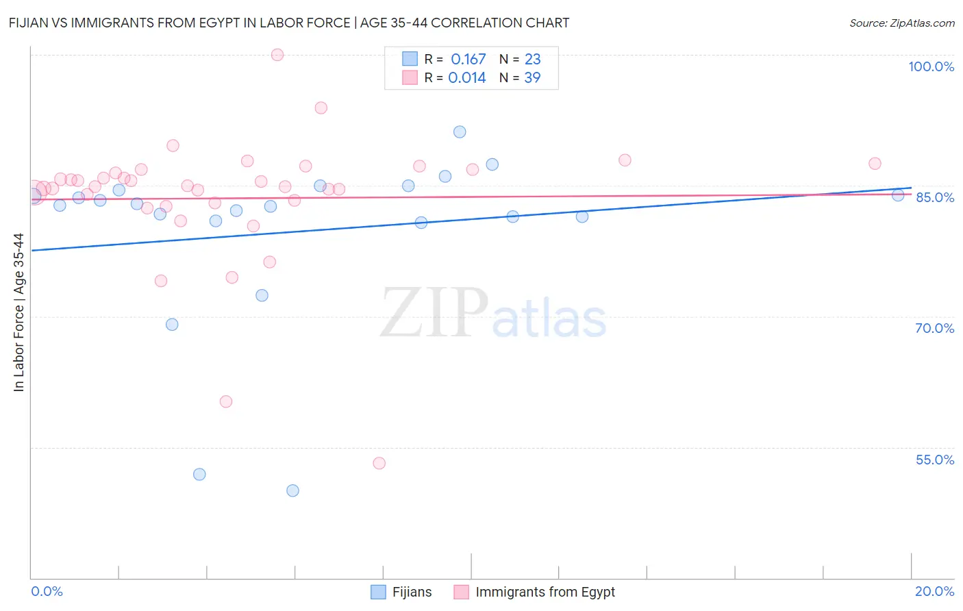 Fijian vs Immigrants from Egypt In Labor Force | Age 35-44