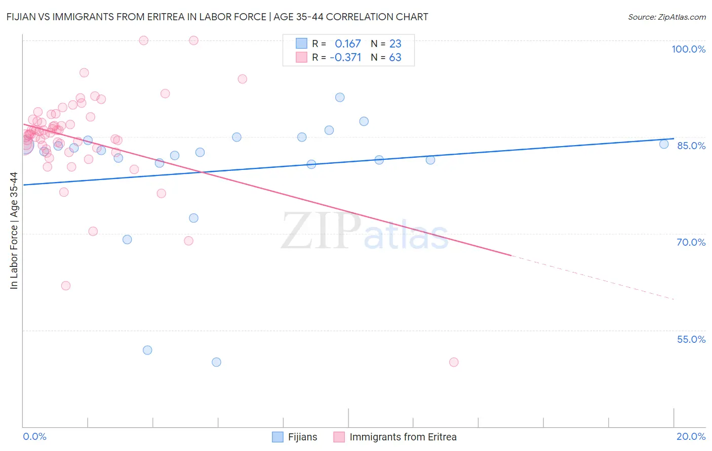 Fijian vs Immigrants from Eritrea In Labor Force | Age 35-44