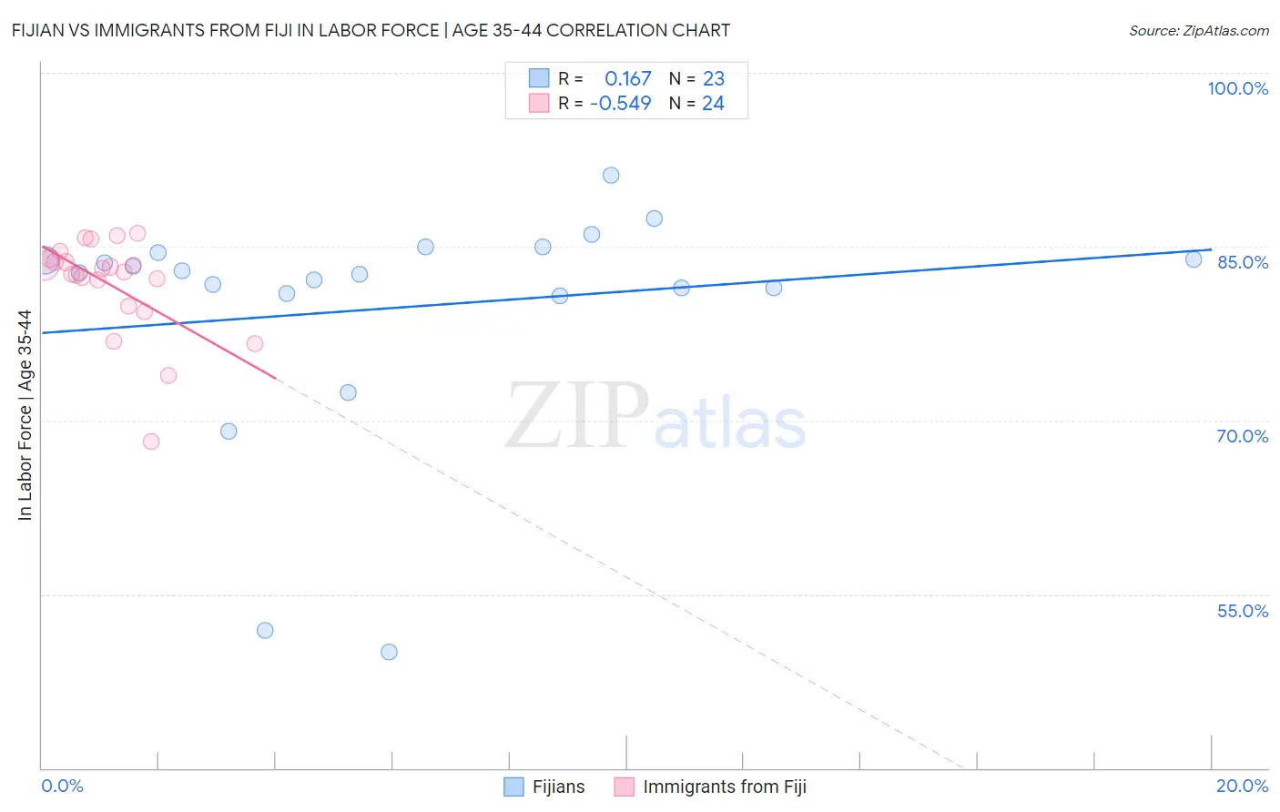 Fijian vs Immigrants from Fiji In Labor Force | Age 35-44