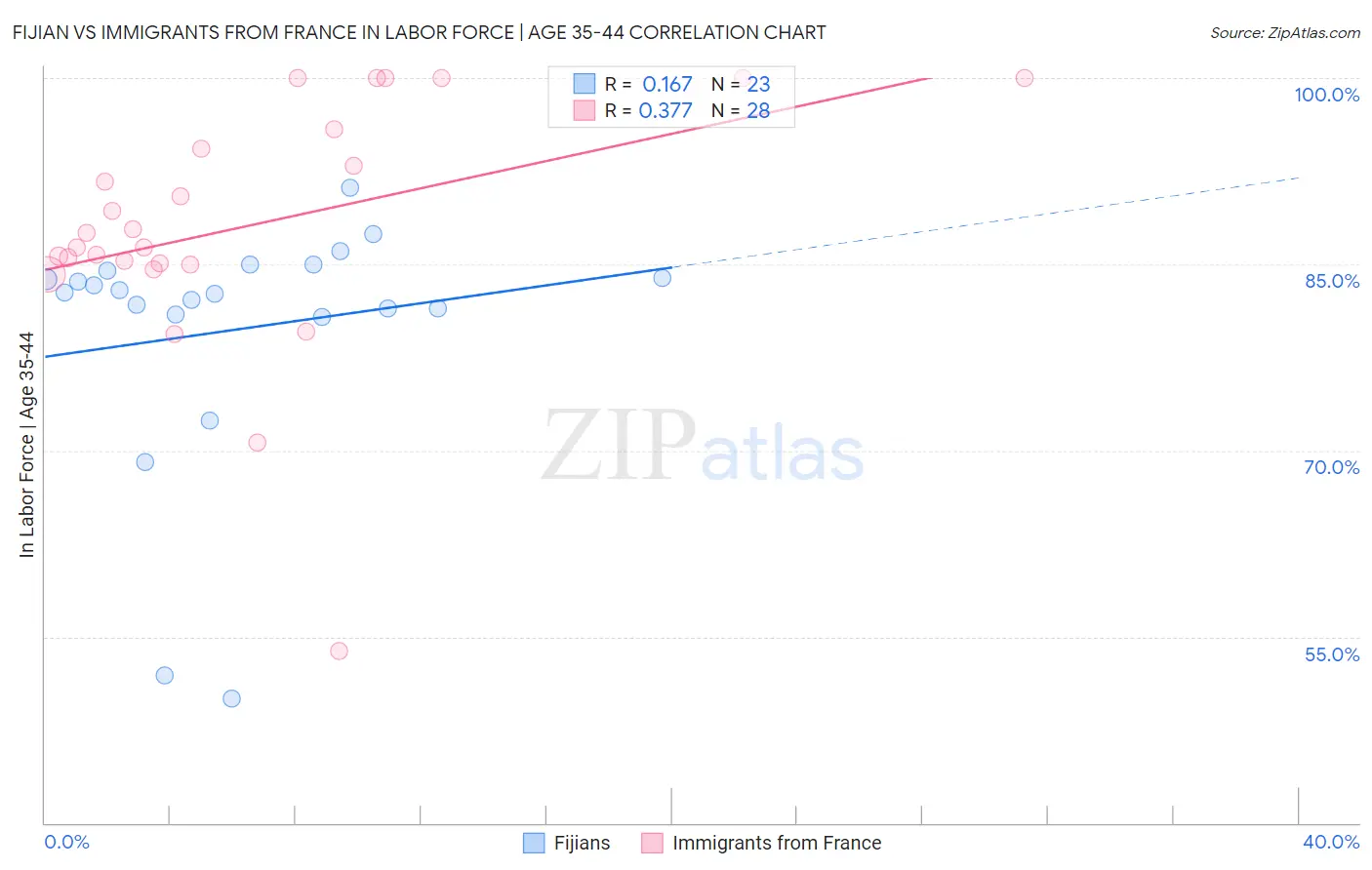 Fijian vs Immigrants from France In Labor Force | Age 35-44