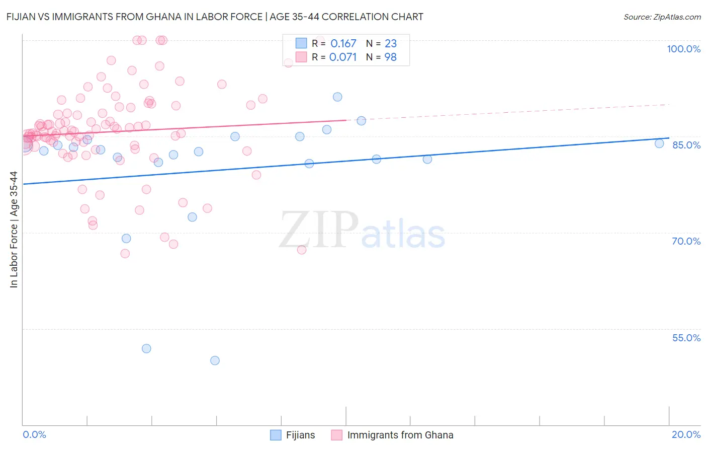 Fijian vs Immigrants from Ghana In Labor Force | Age 35-44