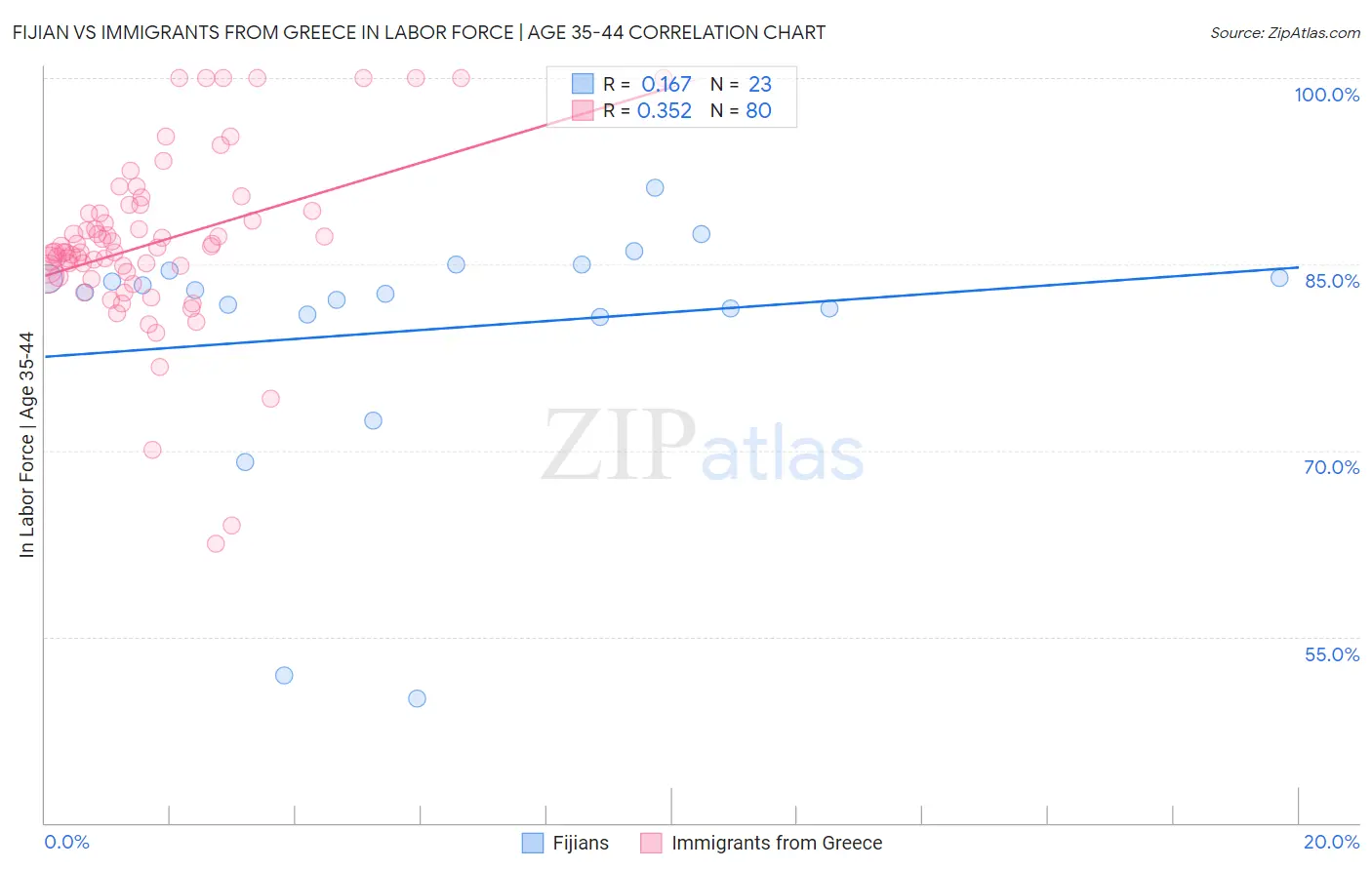 Fijian vs Immigrants from Greece In Labor Force | Age 35-44