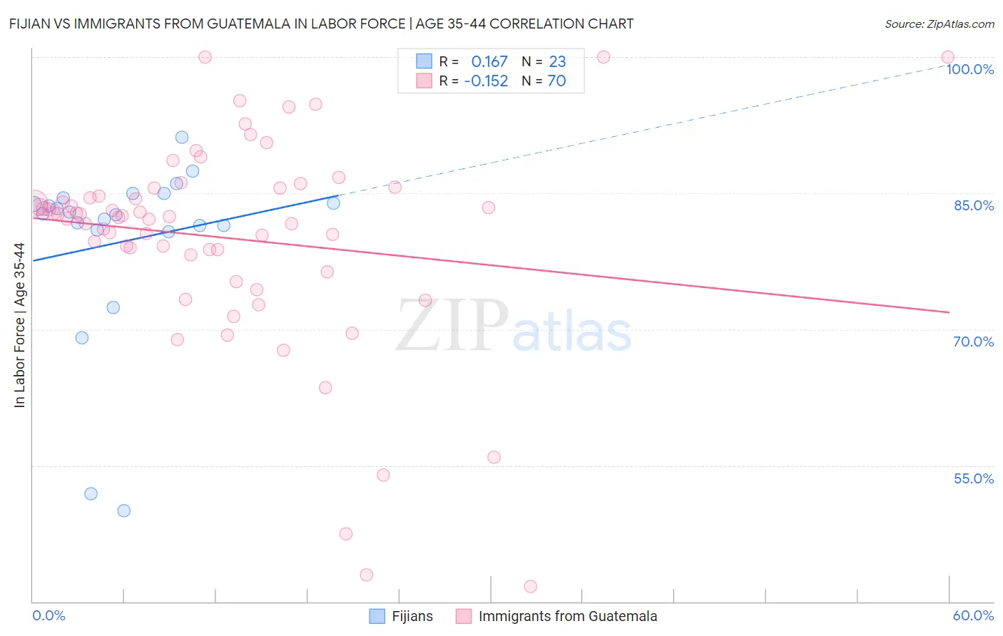 Fijian vs Immigrants from Guatemala In Labor Force | Age 35-44