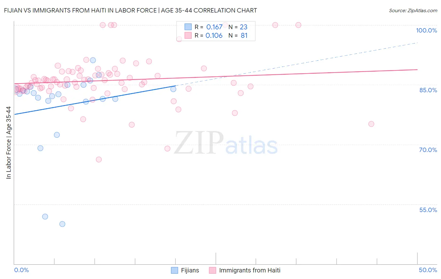 Fijian vs Immigrants from Haiti In Labor Force | Age 35-44