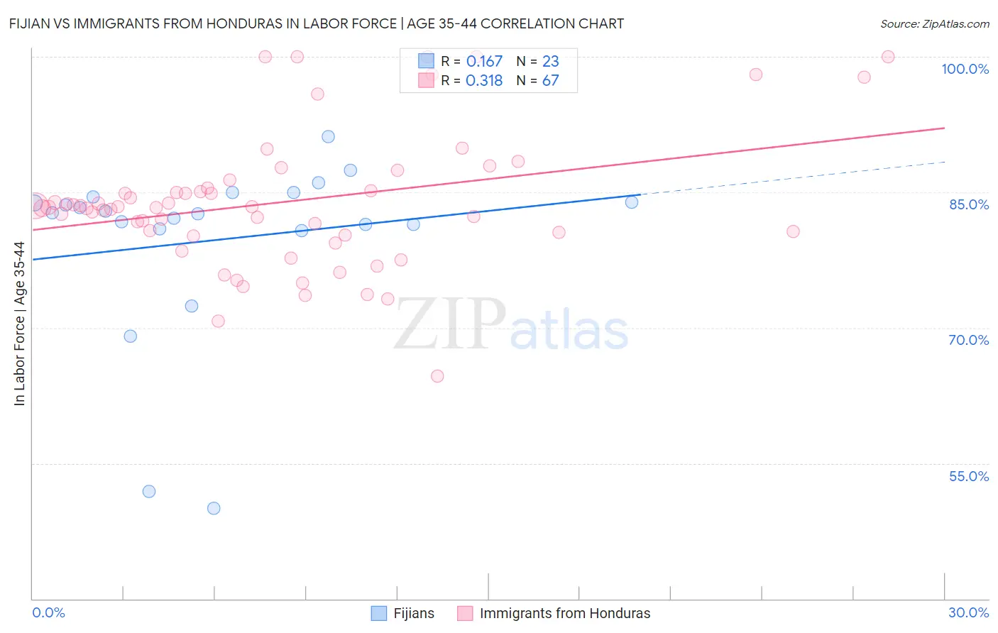 Fijian vs Immigrants from Honduras In Labor Force | Age 35-44