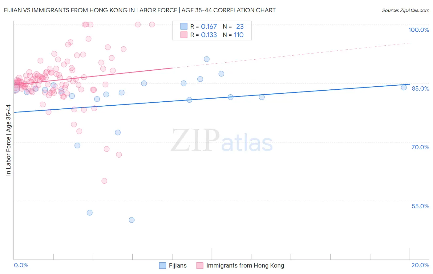 Fijian vs Immigrants from Hong Kong In Labor Force | Age 35-44