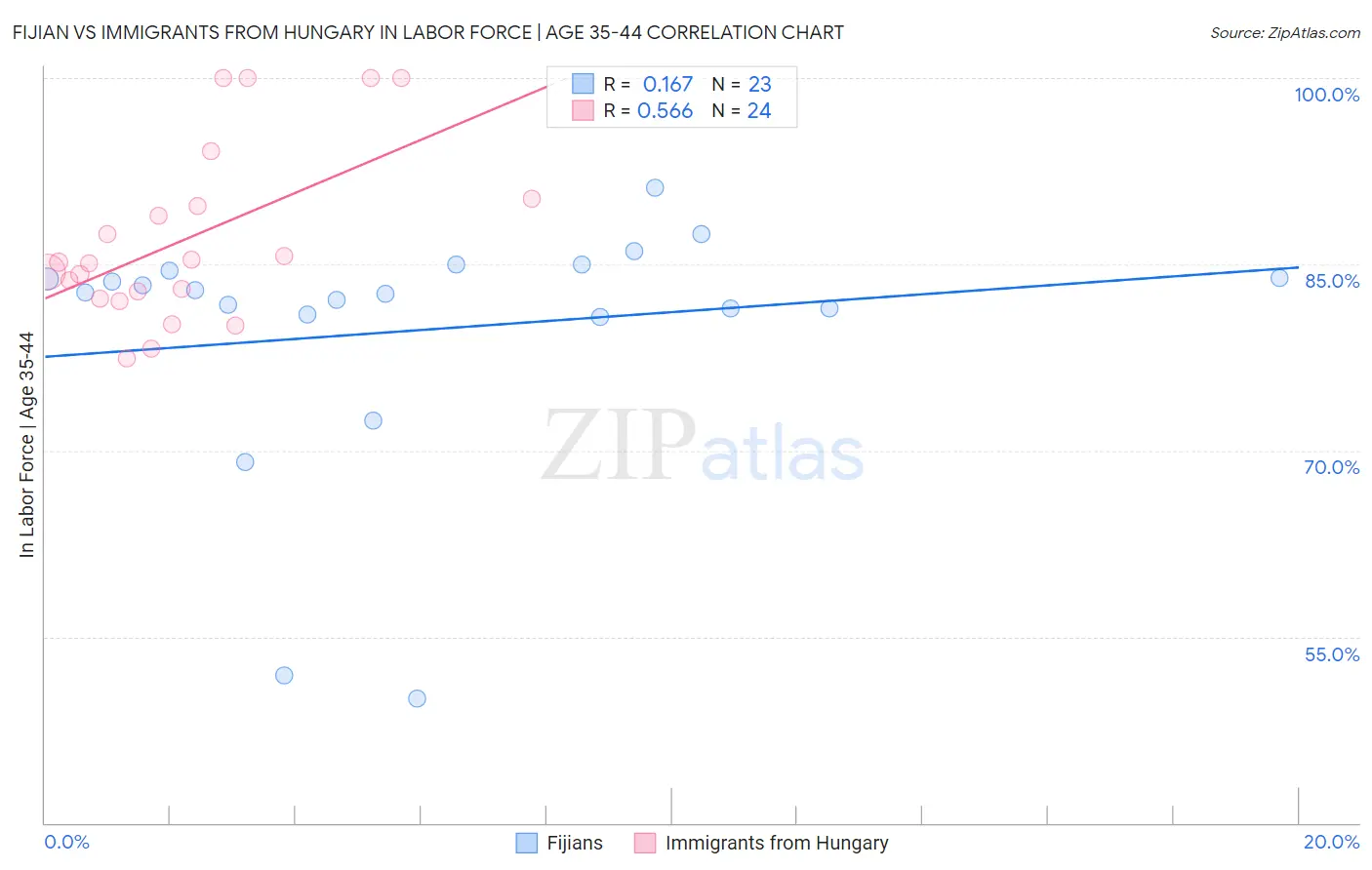 Fijian vs Immigrants from Hungary In Labor Force | Age 35-44